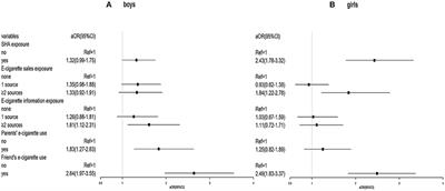 Social environment exposure to electronic cigarettes and its association with e-cigarette use among adolescents in Shanghai, China